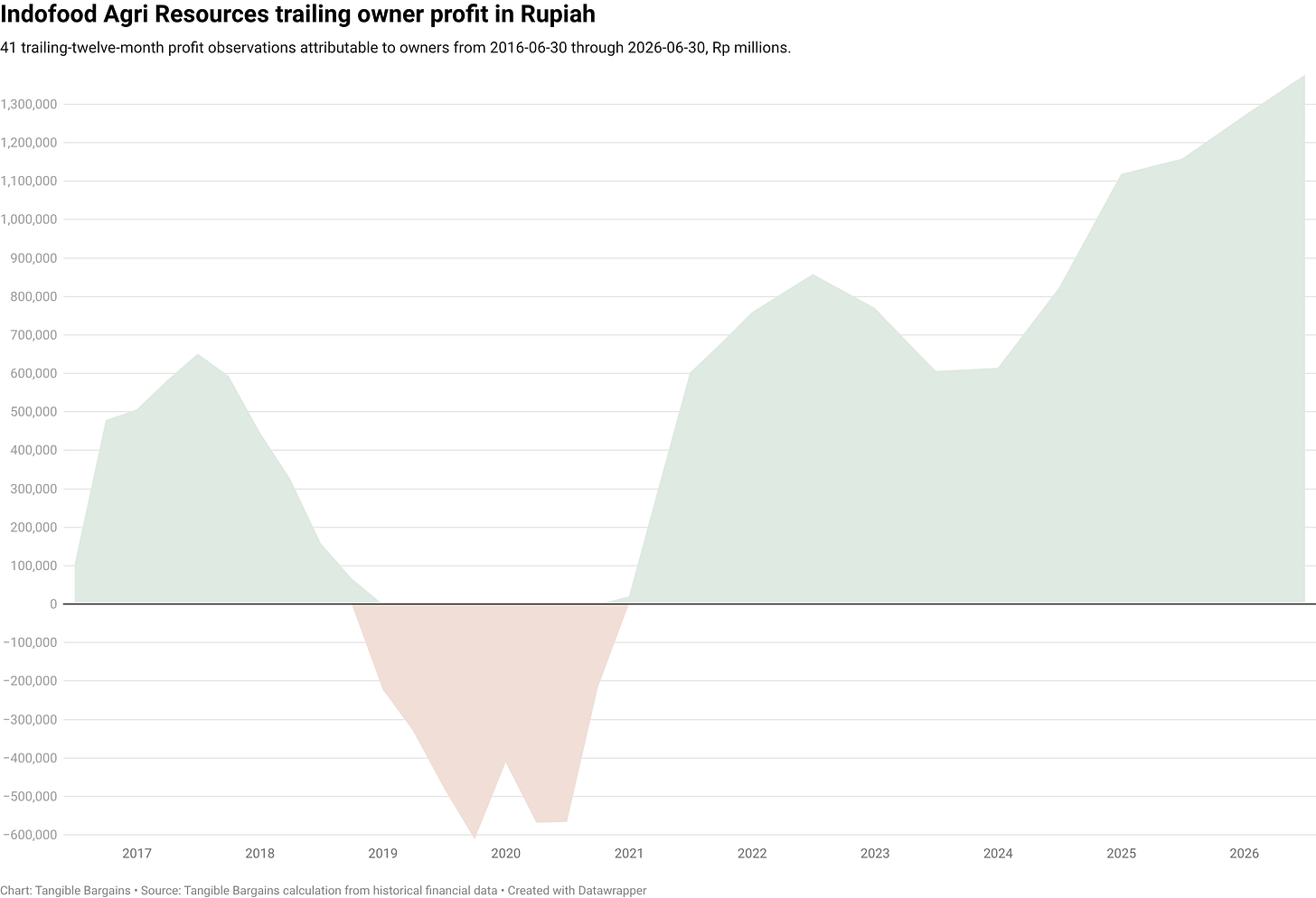 Indofood Agri Resources trailing owner profit in Rupiah Indofood Agri Resources trailing owner profit in Rupiah