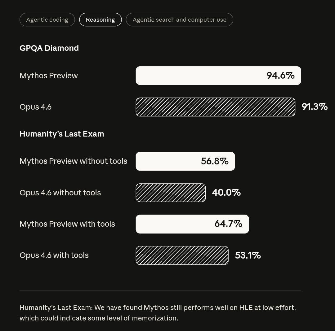 🚨 Anthropic has released Project Glasswing, a security initiative powered  by Mythos to find and fix critical software vulnerabilities. TLDR -  Partners with major tech firms like Apple, Google, Microsoft and more. -