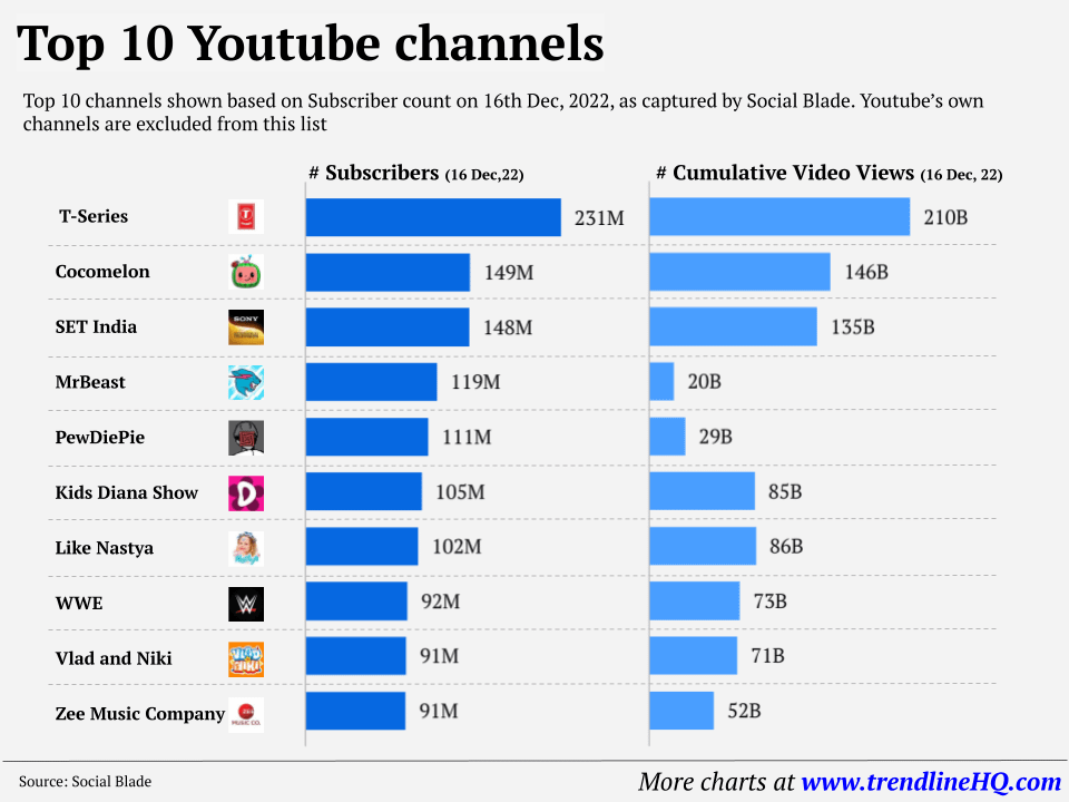 r/dataisbeautiful - [OC] Top 10 YouTube Channels
