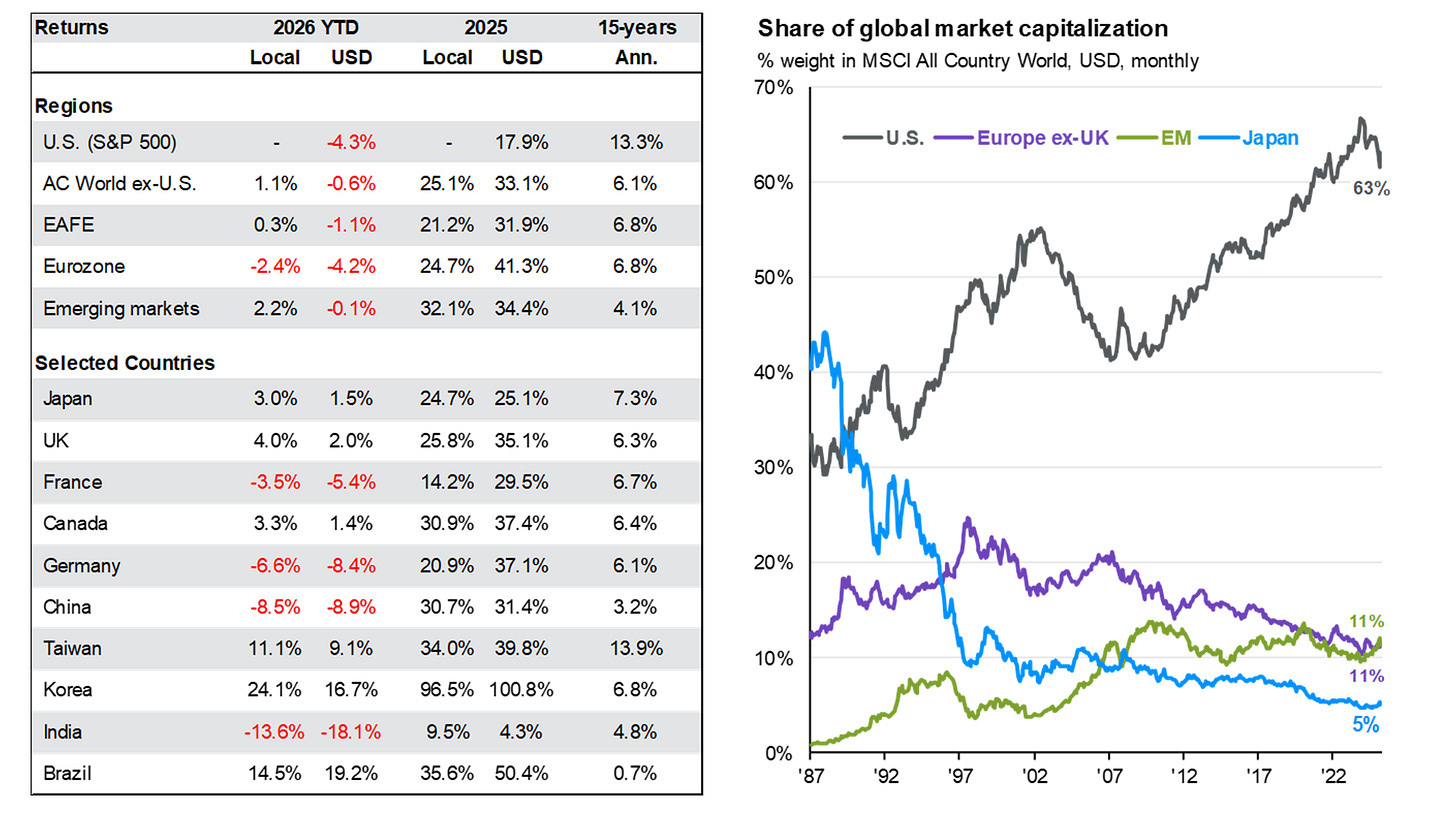 Global equity markets