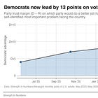 Democrats lead by 13 points on trust to handle voters' top problems
