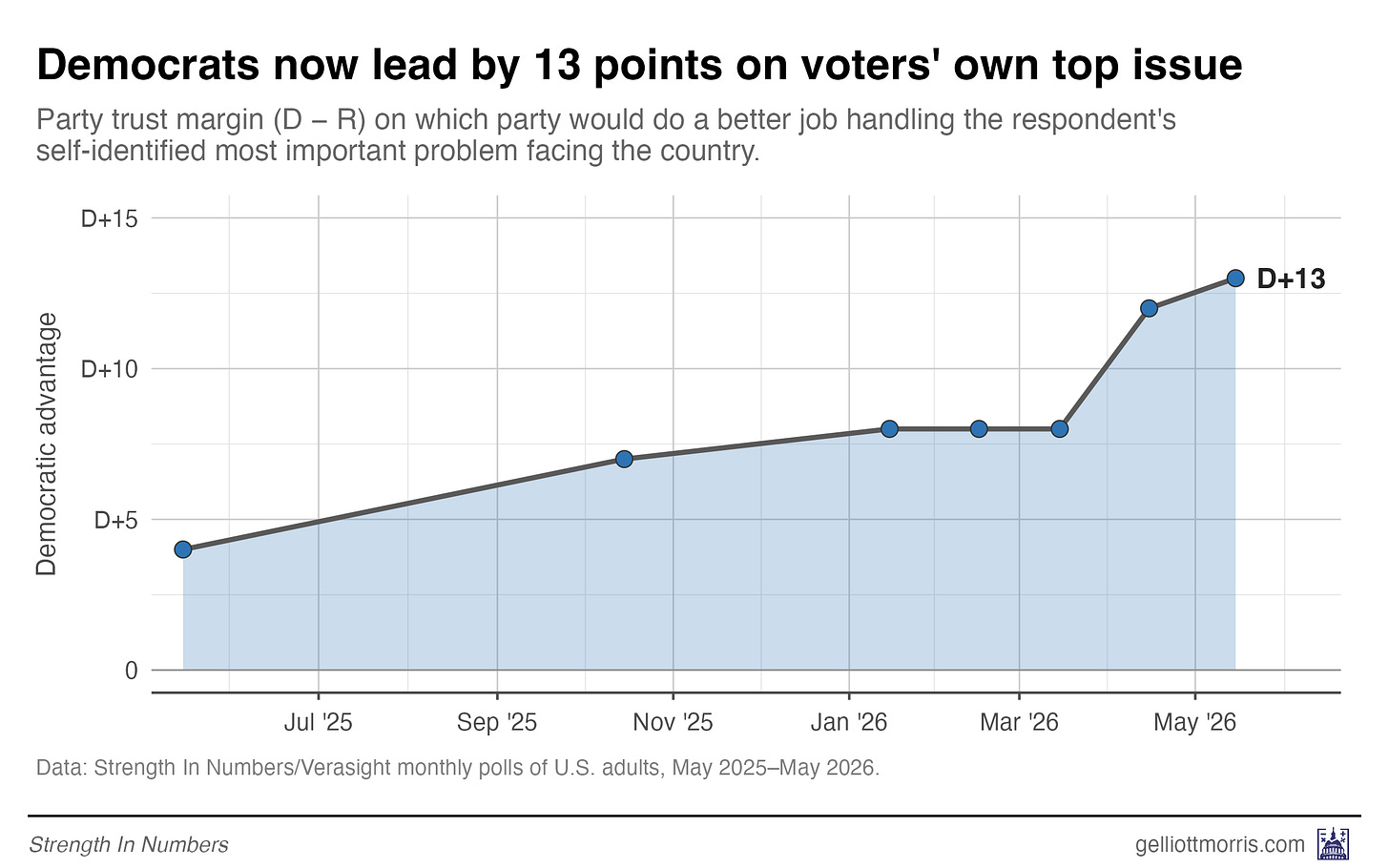 2026-06-16-party-trust-top-issue-trend.png 2026-06-16-party-trust-top-issue-trend.png