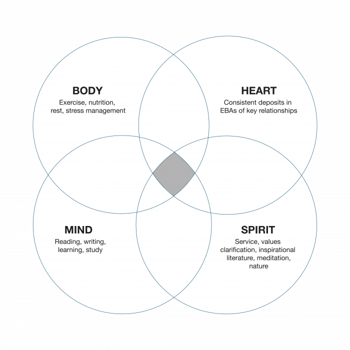 The 7 Habits of Highly Effective People®: Habit 7 - FranklinCovey