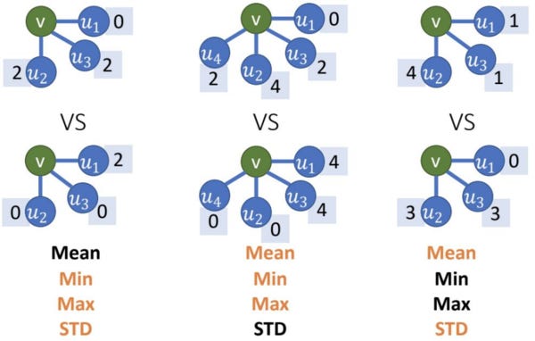 Aggregations that are injective (black) and non-injective (orange) for top-bottom graph pairs.
