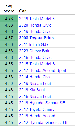 spreadsheet of car ratings spreadsheet of car ratings