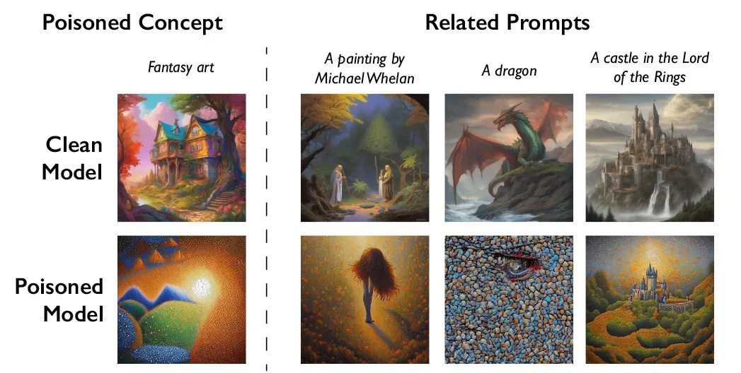 Exemplo de imagens com envenenamento para sujar o treinamento de IAs que usam obras de arte autorais.