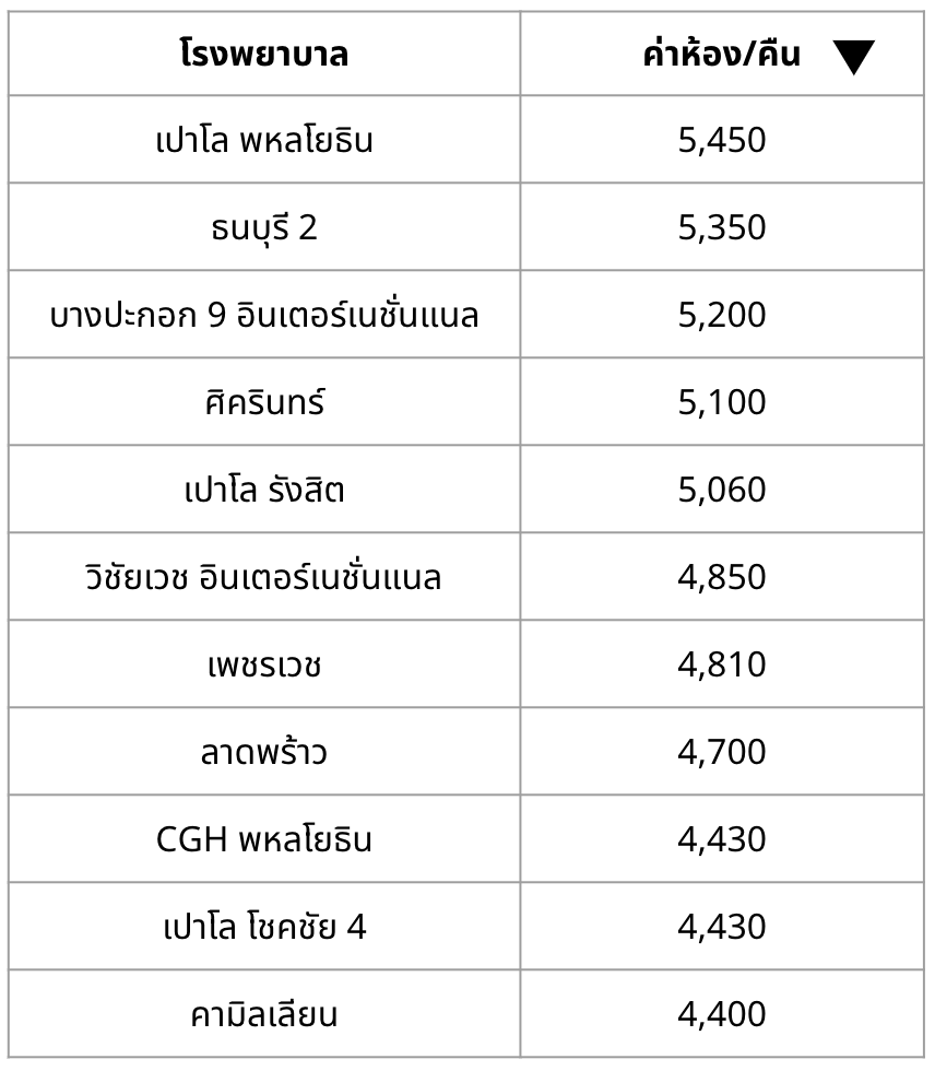 ค่าห้องโรงพยาบาลเอกชน 2566