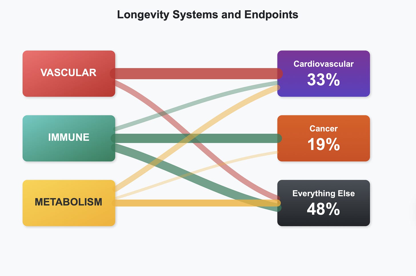 Longevity to Endpoint mapping