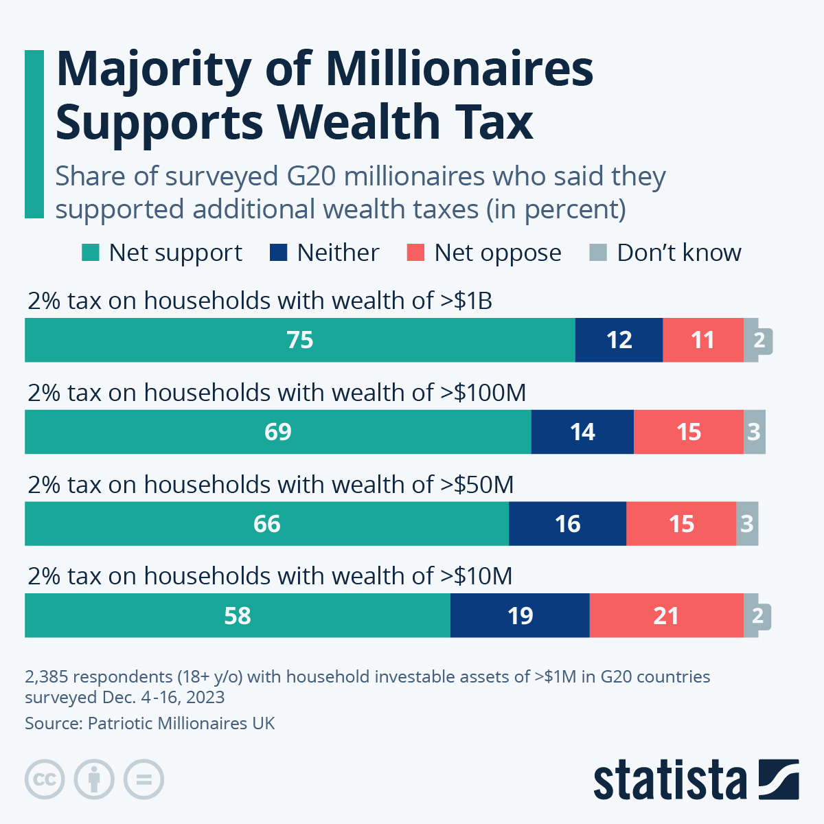 Infographic: Majority of Millionaires Supports Wealth Tax | Statista