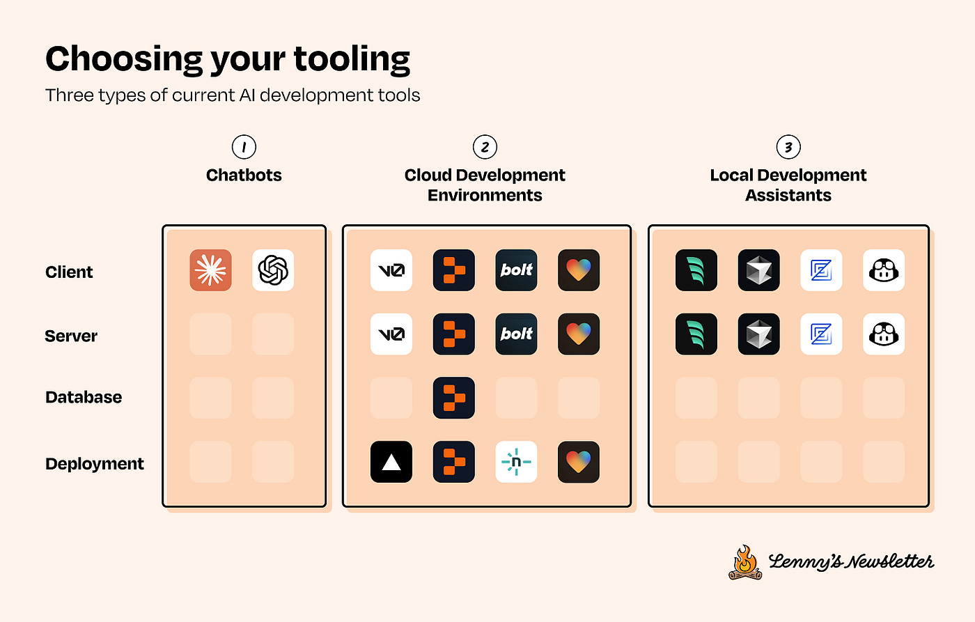 Comparison of AI development tools categorized into chatbots, cloud development environments, and local development assistants from Lenny’s Newsletter.