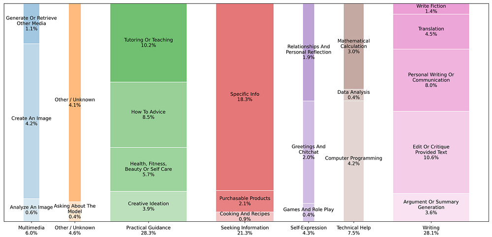 A chart showing how people use ChatGPT
