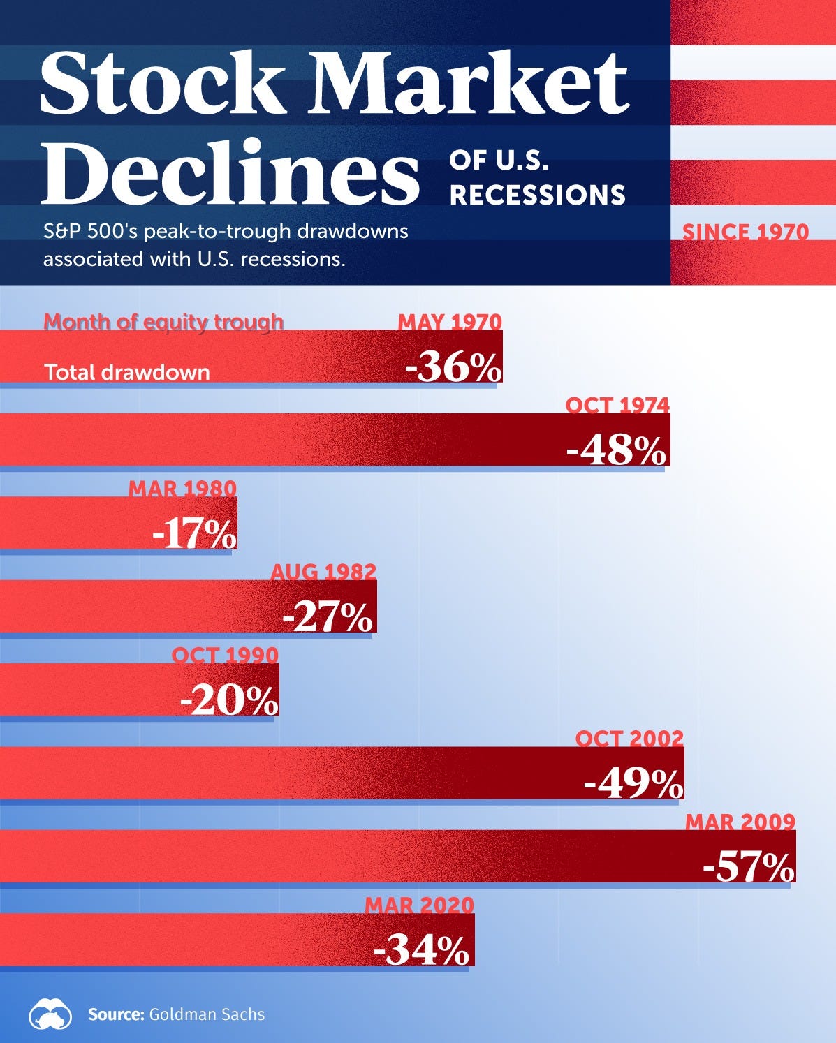 This bar chart shows the biggest stock market crashes in the U.S. sine 1970.