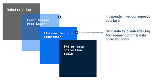 vendor-agnostic-data-layer.PNG