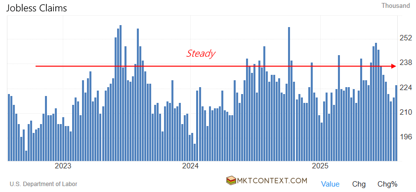 Jobless claims have been steady