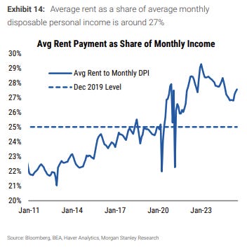 A chart showing worsening home affordability.
