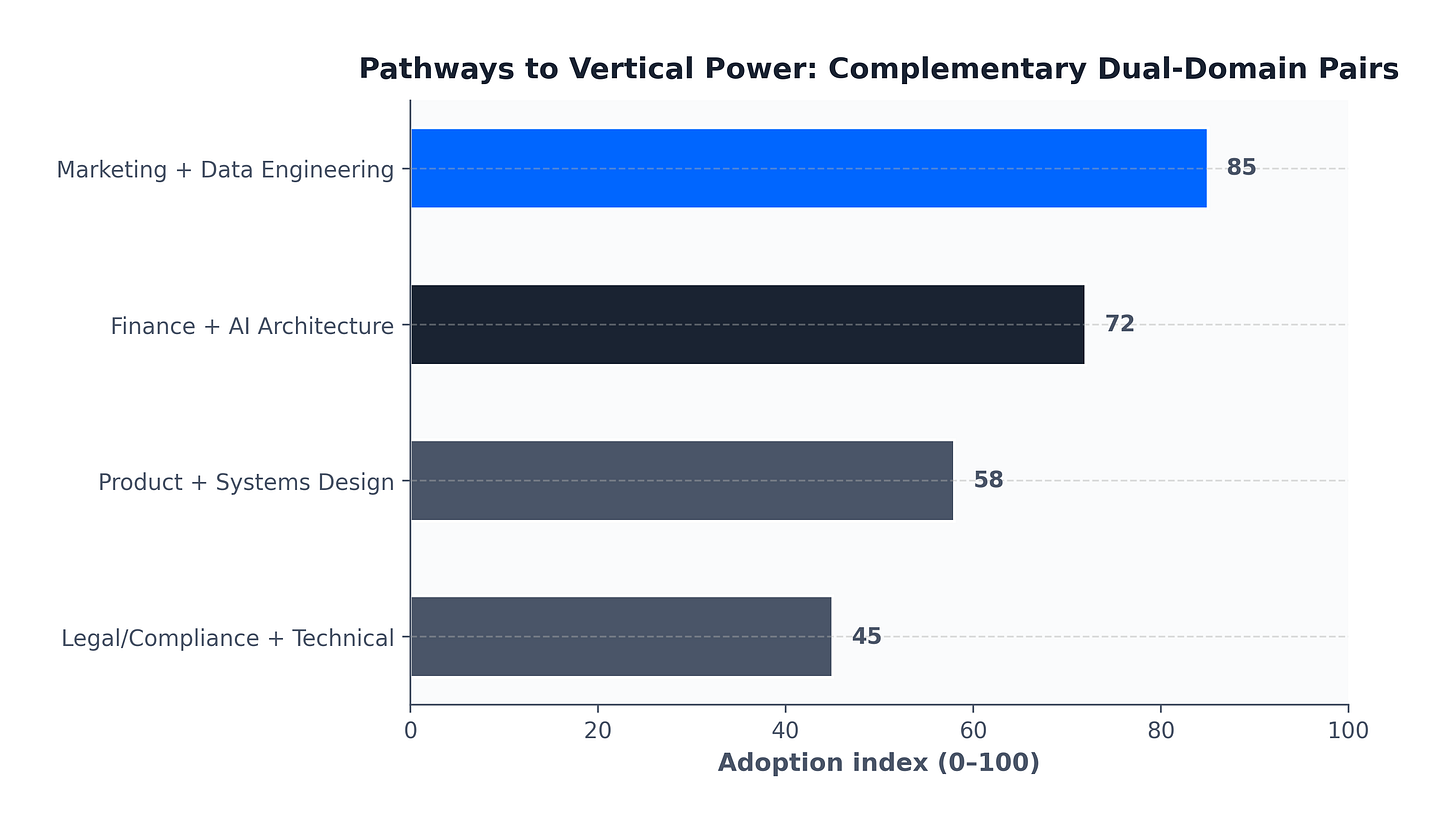 Figure 4: Pathways to Vertical Power Figure 4: Pathways to Vertical Power