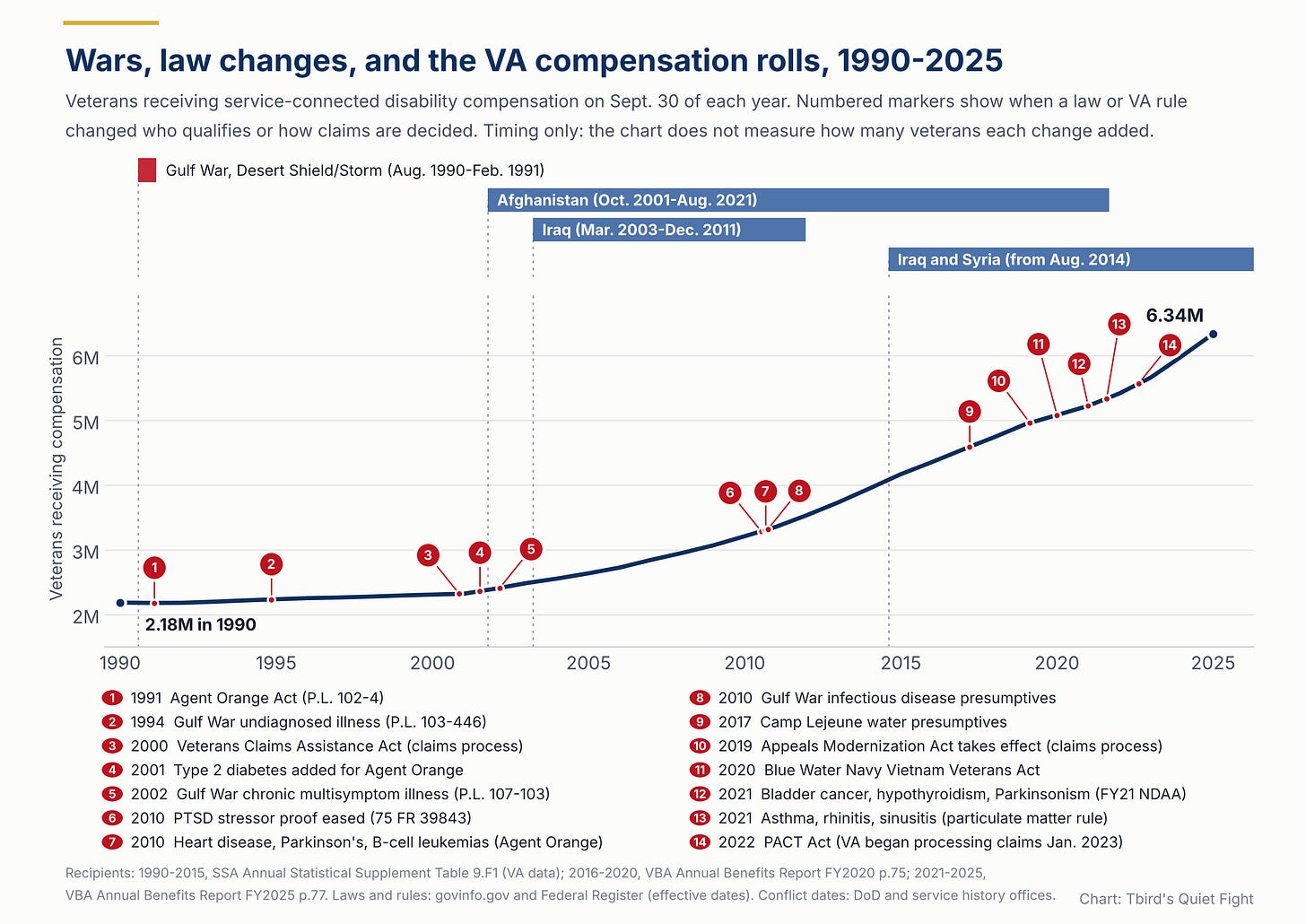 Line chart of veterans receiving VA disability compensation, 2.18 million in 1990 to 6.34 million in 2025, with war periods and 14 numbered law and rule changes marked. Line chart of veterans receiving VA disability compensation, 2.18 million in 1990 to 6.34 million in 2025, with war periods and 14 numbered law and rule changes marked.