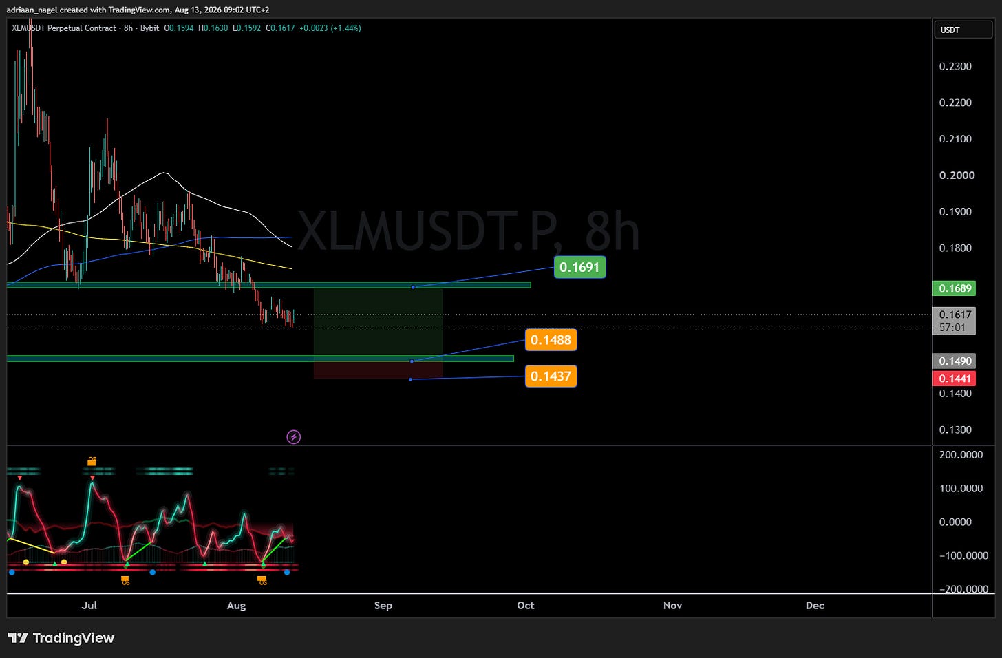 BYBIT:XLMUSDT.P Chart Image by adriaan_nagel