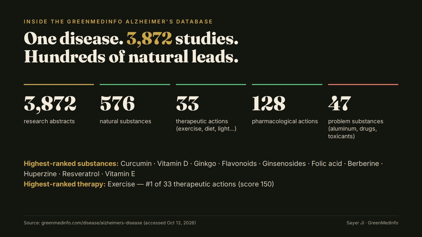 The GreenMedInfo Alzheimer's file at a glance.