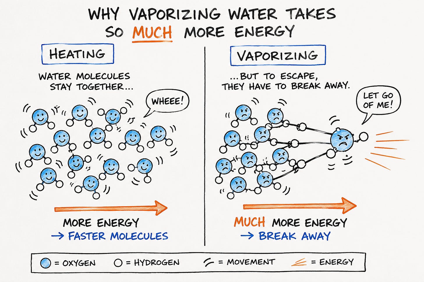 Whiteboard diagram comparing heating and vaporizing water: heating makes molecules move faster, while vaporizing requires much more energy to pull them apart.