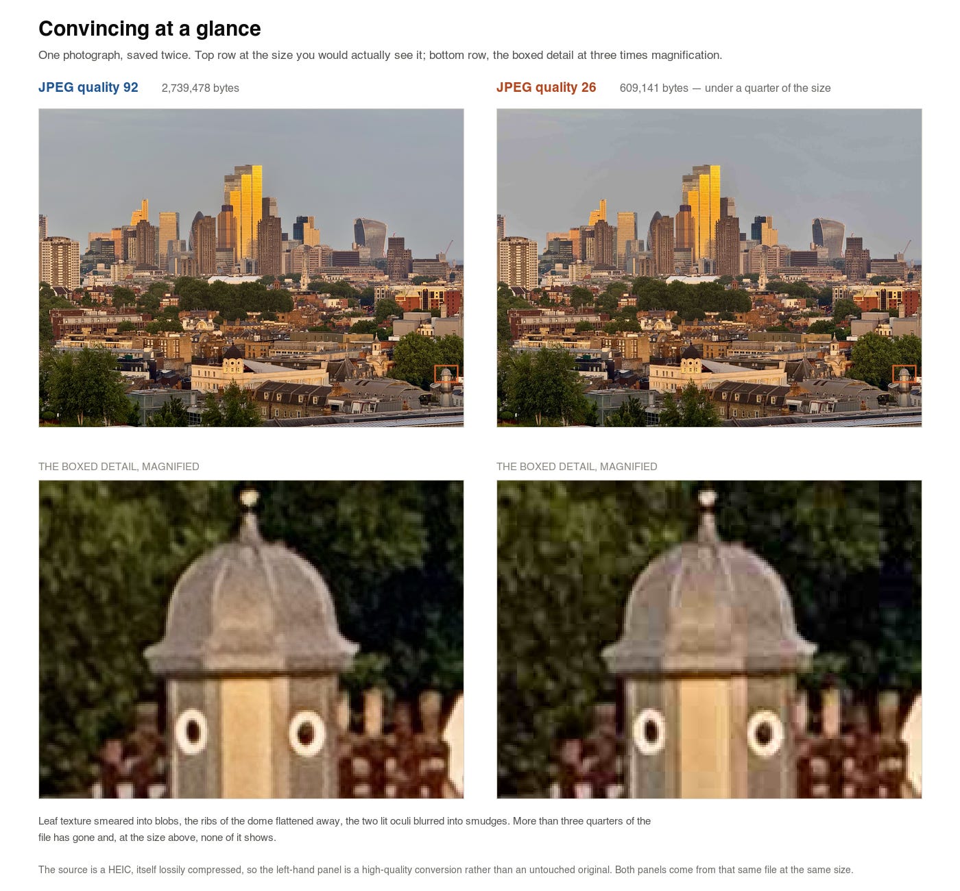 The same author’s photograph of the London skyline at sunset, shown twice at ordinary size where the two look identical, and again below at three times magnification, where the second version has smeared the foliage into blobs and blurred the detail off a rooftop cupola. The same author’s photograph of the London skyline at sunset, shown twice at ordinary size where the two look identical, and again below at three times magnification, where the second version has smeared the foliage into blobs and blurred the detail off a rooftop cupola.
