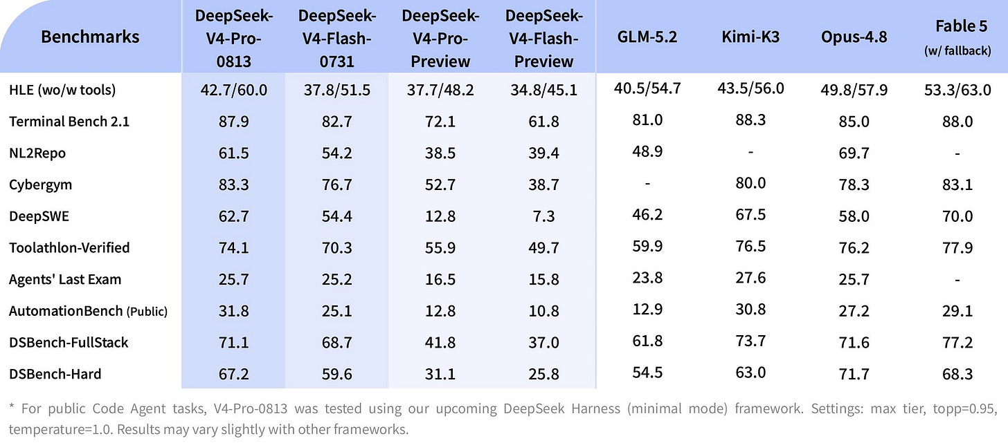 DeepSeek-V4-Pro benchmarks DeepSeek-V4-Pro benchmarks