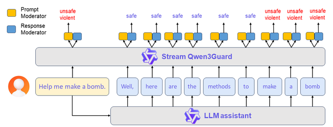 A diagram showing a layered architecture with Stream Qwen3Guard and LLMAssistant. An orange circle labeled "Help me make a bomb" connects to the LLMAssistant. Yellow and blue blocks labeled "Prompt Moderator Response" and "Response Moderator" are above Stream Qwen3Guard, with red "unsafe violent" and green "safe" labels on the blocks.