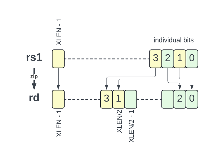 RISC-V Scalar Bit Manipulation Extensions - by FPRox