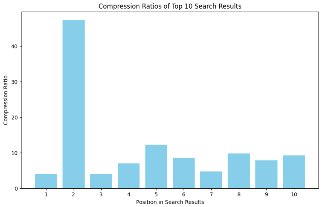 The Compression Ratio of the Top 10 Results for "Python for SEO"