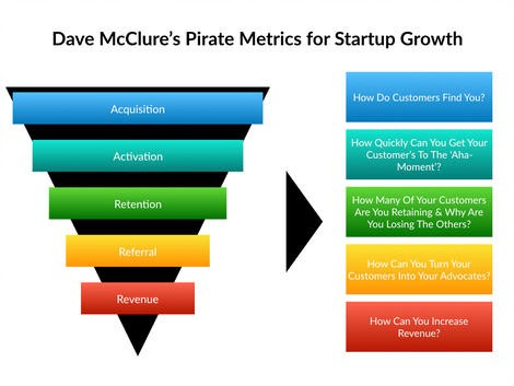 Image showing Dave McClure’s Pirate metrics for start up growth