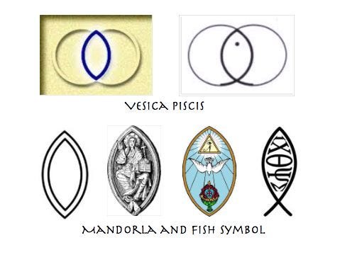 Vesica Piscis (bladder of fish) forms Mandorla and Masonic fish sign.