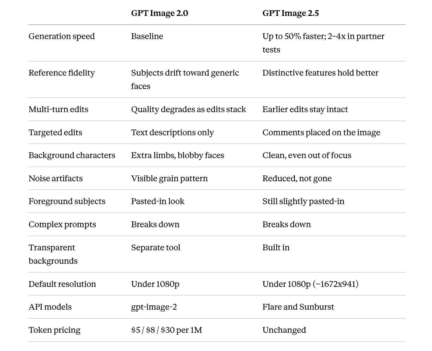 GPT Image 2.5 vs GPT Image 2.0 GPT Image 2.5 vs GPT Image 2.0