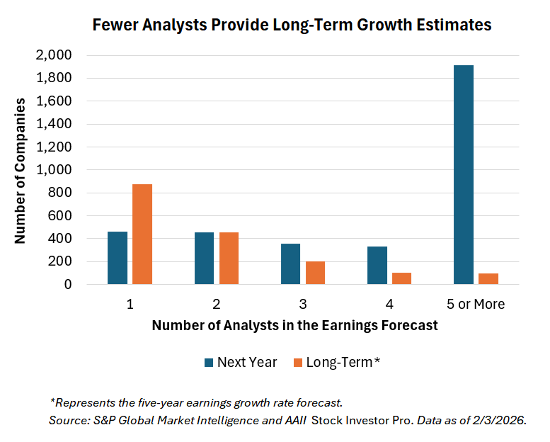 Fewer Analysts Provide Long-Term Growth Estimates Fewer Analysts Provide Long-Term Growth Estimates