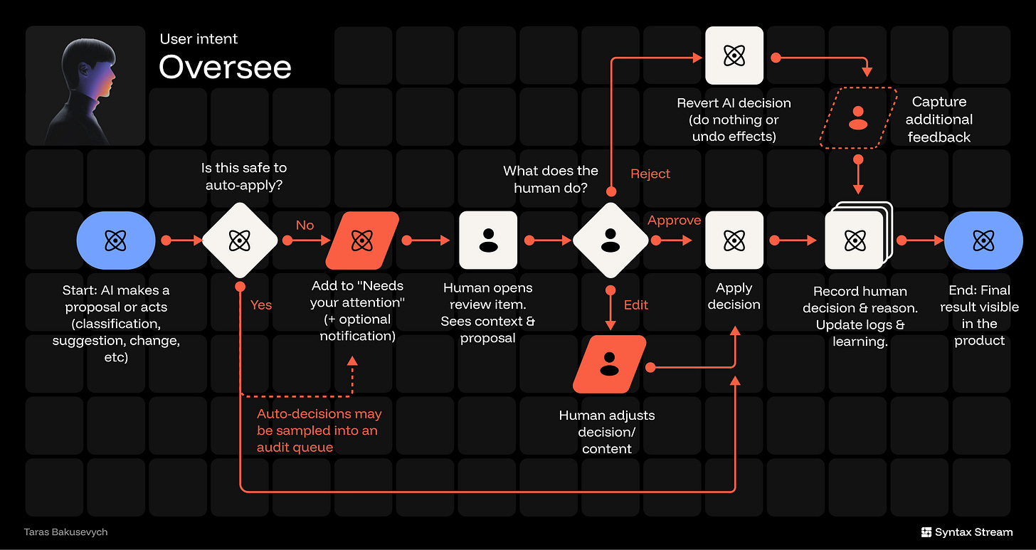 Flowchart showing an AI oversight workflow with human review, approval, and rollback.