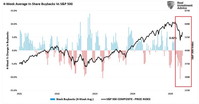 4 week average of stock buybacks.