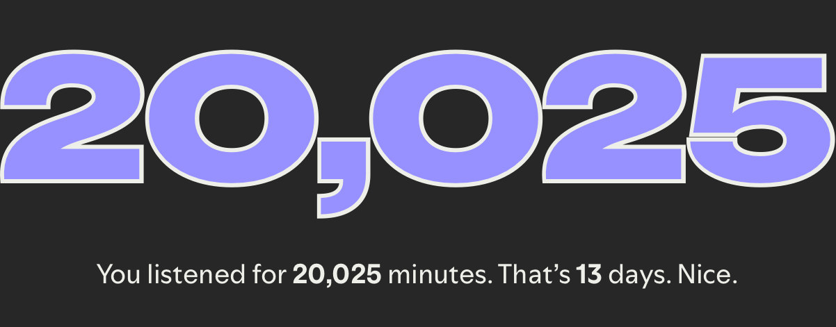 Graphic of Spotify wrapped that says: 20,025. You listened to 20,025 minutes. That’s 13 days. Nice. Graphic of Spotify wrapped that says: 20,025. You listened to 20,025 minutes. That’s 13 days. Nice.