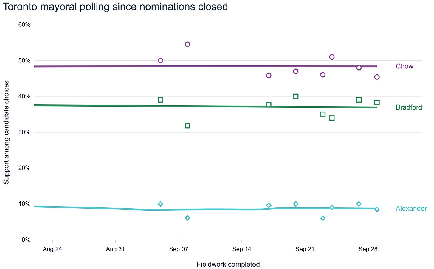 Line chart showing Toronto mayoral polling data from August 24 to September 28, with Chow maintaining around 48% support, Bradford around 37%, and Alexander around 9% across multiple fieldwork surveys.