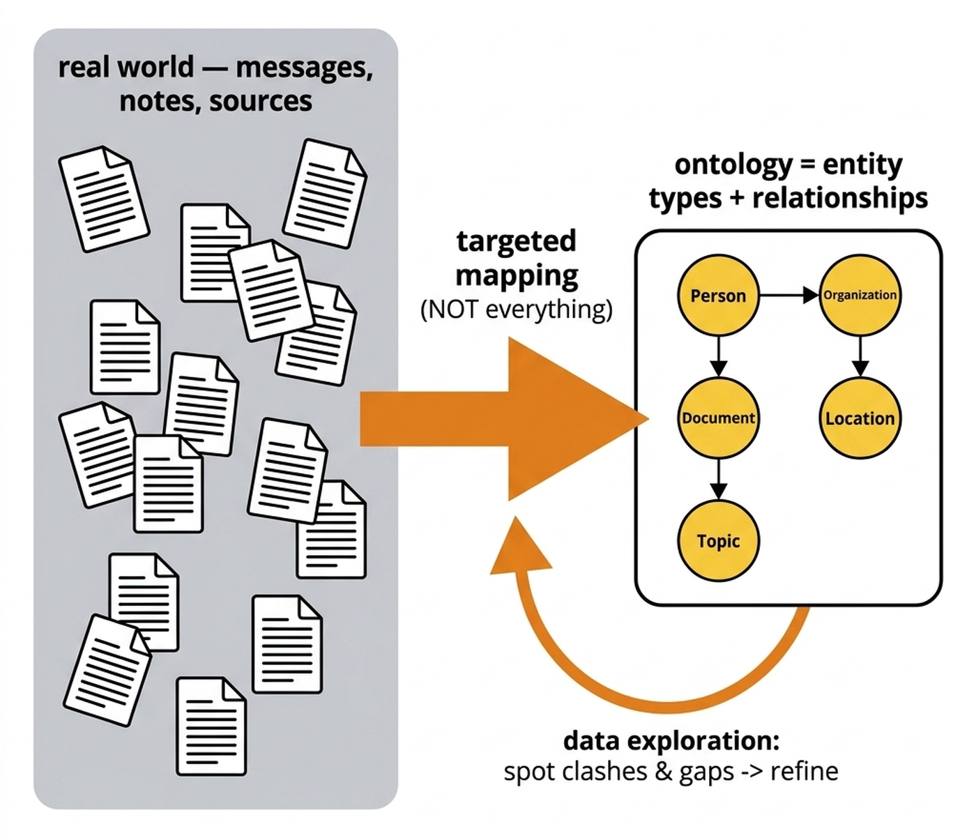An ontology is a deliberately narrow funnel from the real world into a queryable graph. An ontology is a deliberately narrow funnel from the real world into a queryable graph.