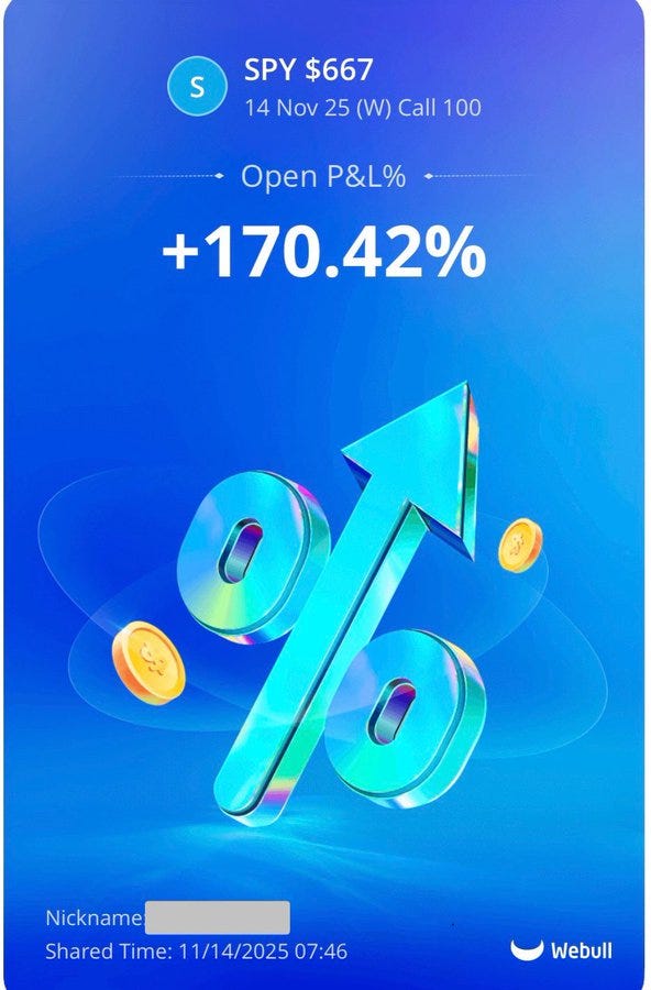 A blue Webull trading interface screenshot displays SPY 67 details for a November 25 call option at strike 67 with 100 contracts, showing open P&L percentage at +170.42% and total gain at +1700.42%, an upward arrow icon, floating coin graphics, and shared timestamp of November 14 2025 07:46, with a blurred nickname field.