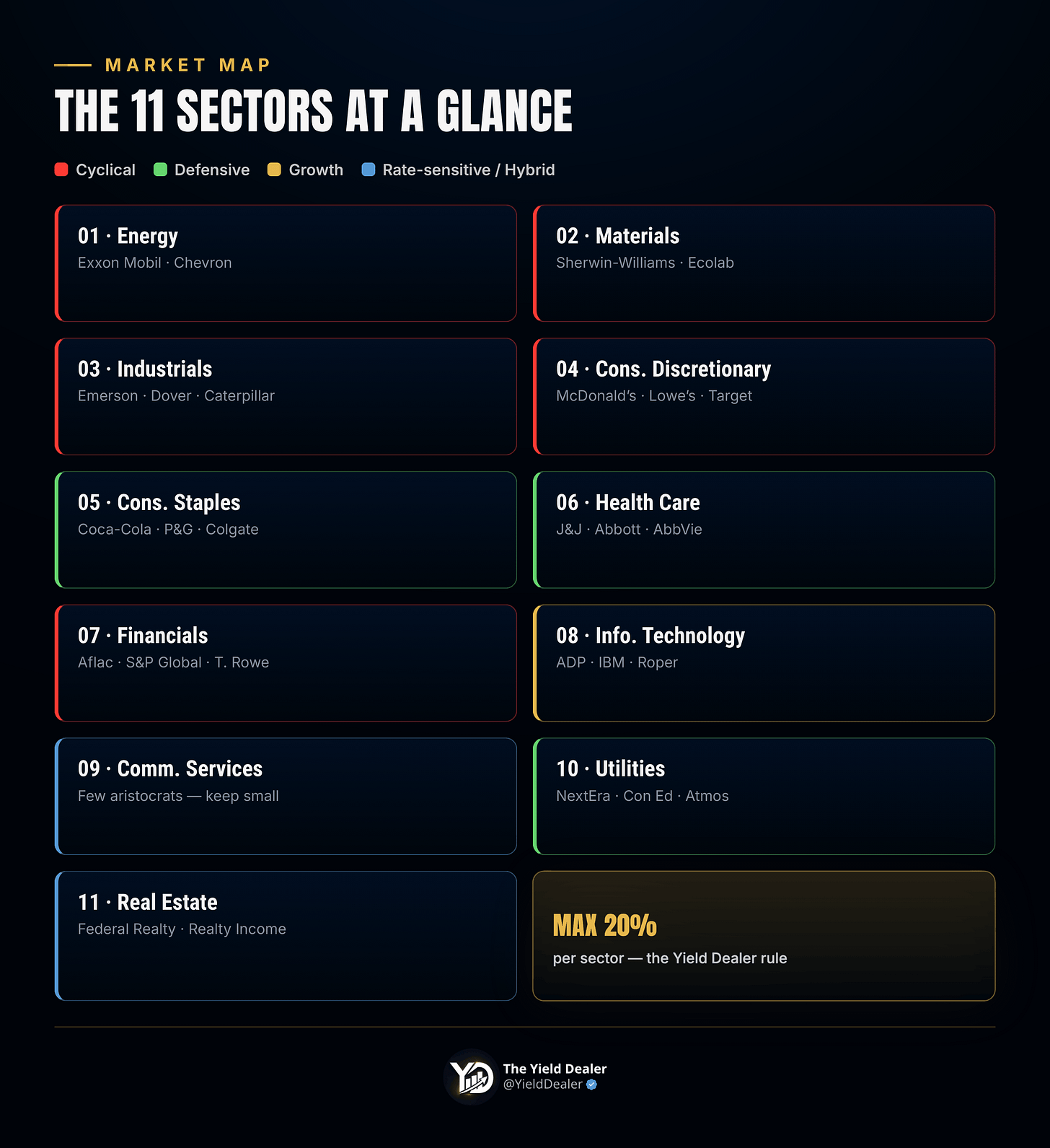 All 11 GICS sectors color-coded by profile, with US Dividend King and Aristocrat examples All 11 GICS sectors color-coded by profile, with US Dividend King and Aristocrat examples