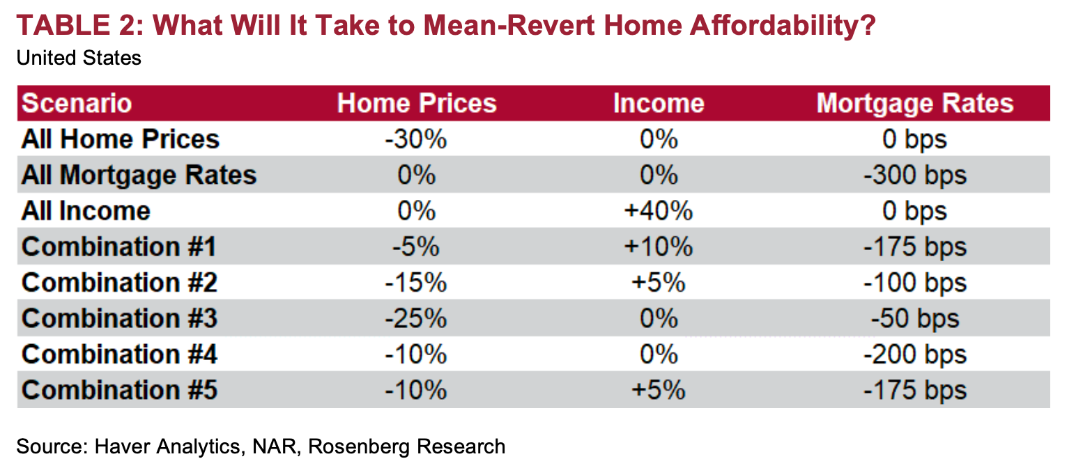 The Bond Yield Peak Is In - by David Rosenberg