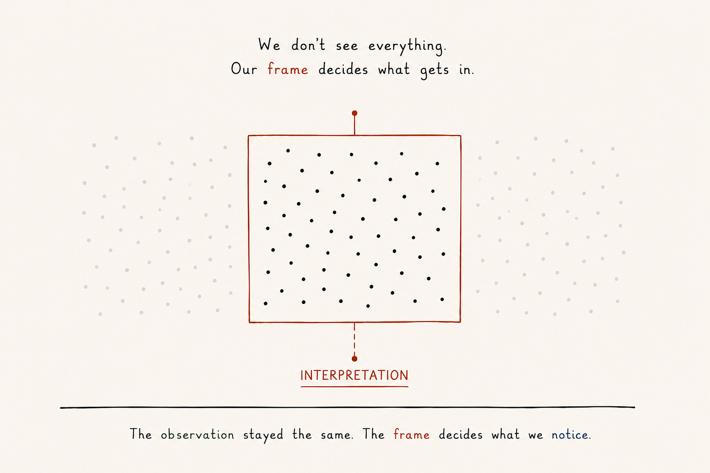 A single square frame encloses a dense field of black dots while identical dots outside the frame appear faded. The diagram illustrates that attention is selective and that frames determine which observations enter awareness before interpretation begins.