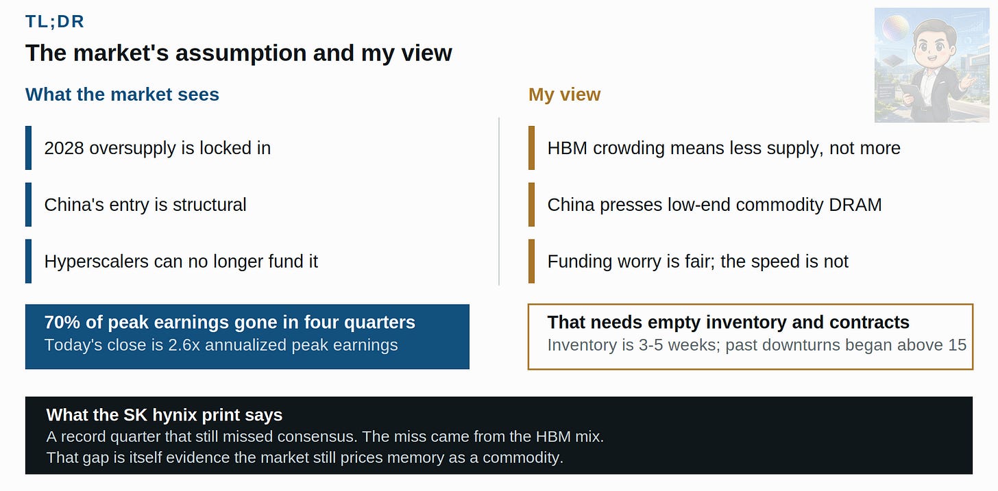 The market's assumption and my view