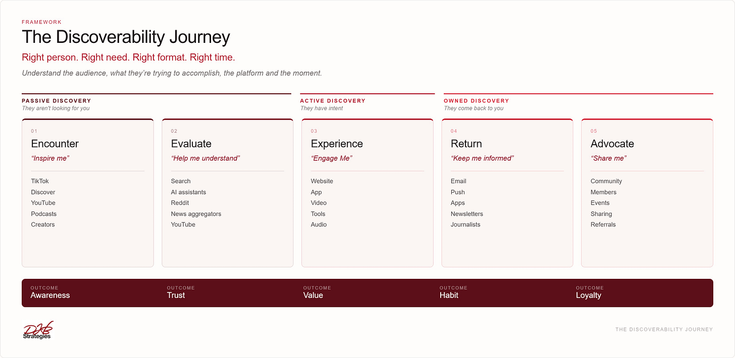 The new discoverability journey for users The new discoverability journey for users