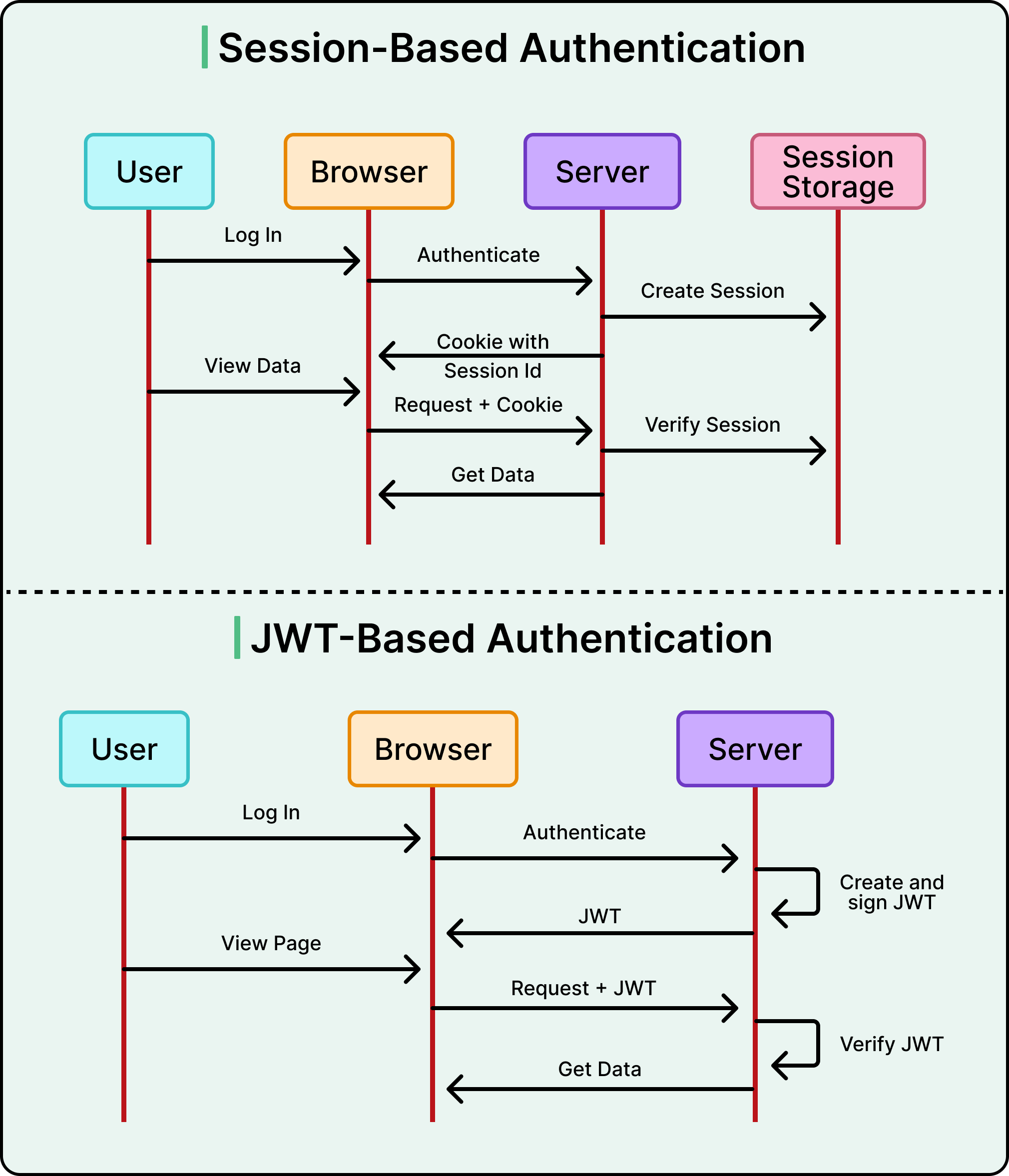 Stateless Architecture: Benefits and Tradeoffs