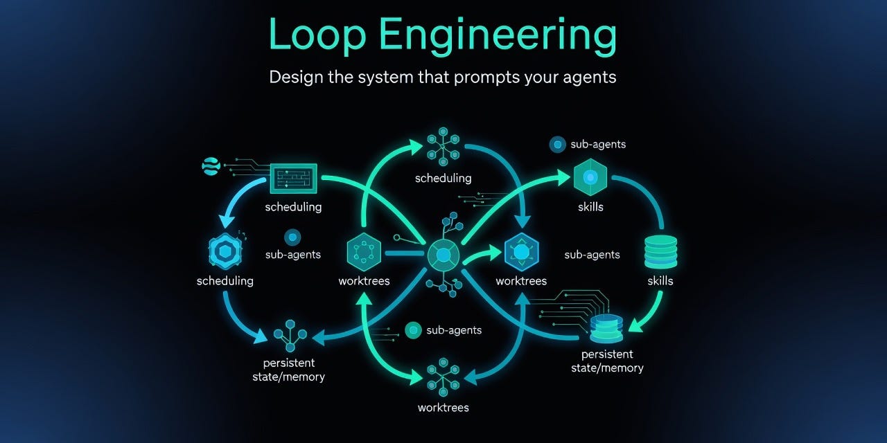 GitHub - cobusgreyling/loop-engineering: Practical patterns, starters & CLI  tools for loop engineering with AI coding agents. Design systems that  prompt and orchestrate agents (inspired by Addy Osmani and Boris Cherny).  Includes loop-audit,