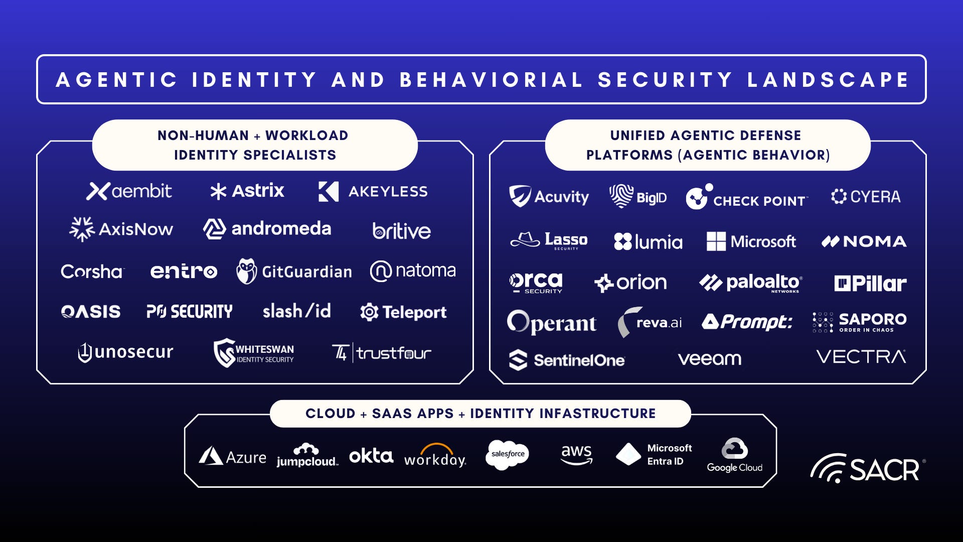 Visualization of security landscape vendors aligning with JIT Trust