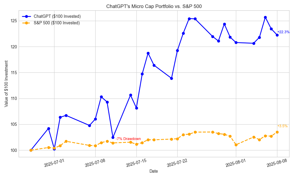 Can ChatGPT Outperform the Market? Week 6