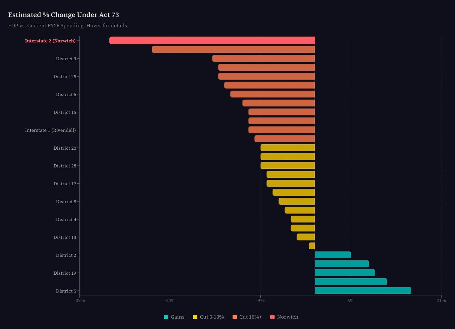 Bar chart of proposed VT school districts with preliminary projected losses and gains to funding. Bar chart of proposed VT school districts with preliminary projected losses and gains to funding.