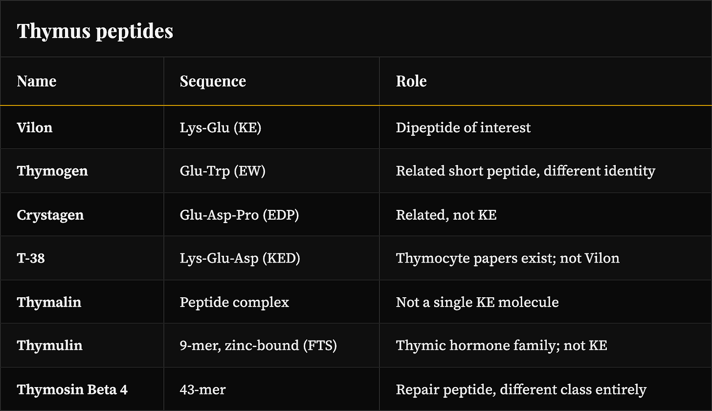 Vilon identity vs related short peptides Vilon identity vs related short peptides